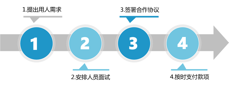 外包程序员|开发人员外包|软件人员外包|软件人力外包 杭州软件人员驻场开发