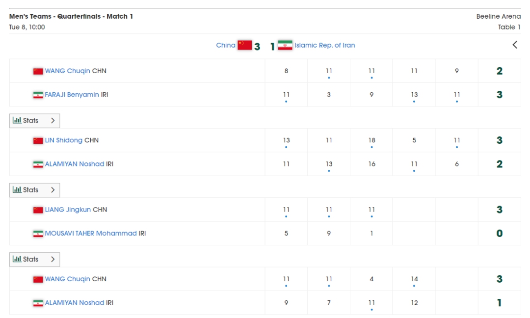 亚锦赛国乒首战实现开门红，然而王楚钦却负1